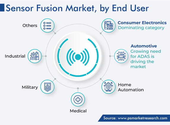 Global Sensor Fusion Market, by End User