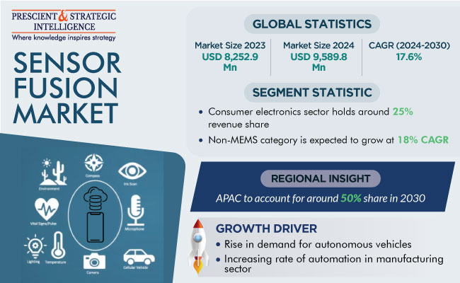 Sensor Fusion Market Size