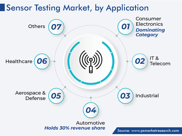 Global Sensor Testing Market by Application
