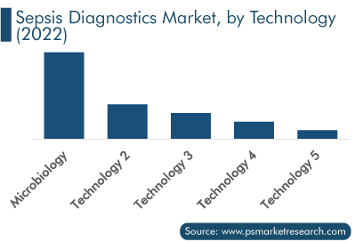 Sepsis Diagnostics Market, by Technology