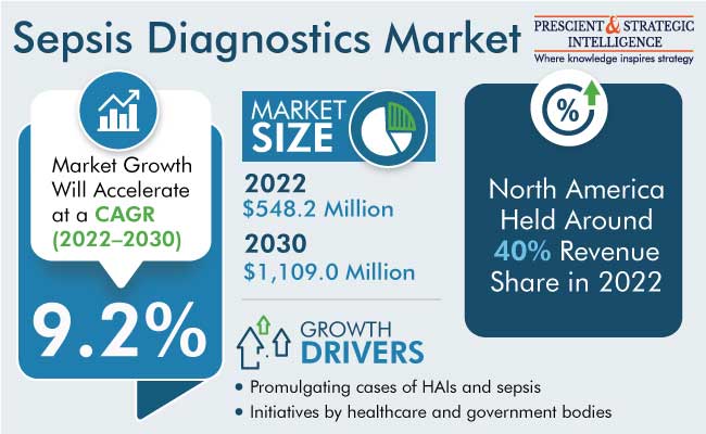 Sepsis Diagnostics Market Insights