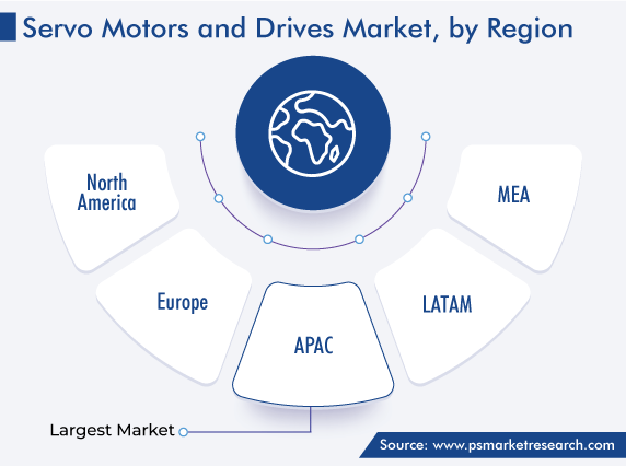 Servo Motors and Drives Market, by Region