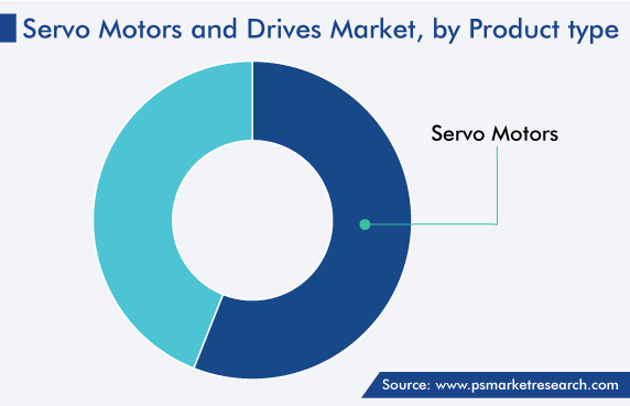 Servo Motors and Drives Market, by Product Type