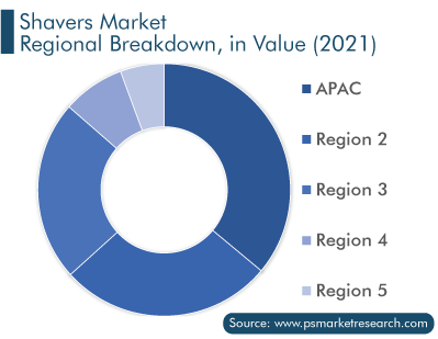 Shavers Market by Regional Breakdown