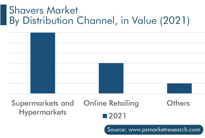 Shavers Market, by Distribution Channel