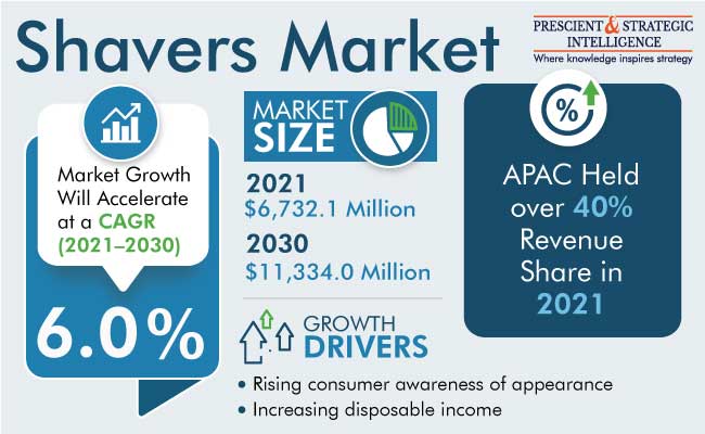 Shavers Market Share