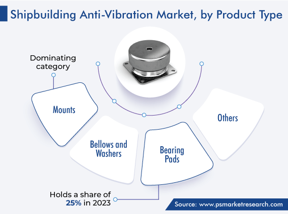 Global Shipbuilding Anti-Vibration Market, by Product Type