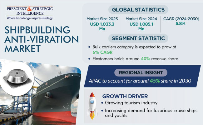 Shipbuilding Anti-Vibration Market Size