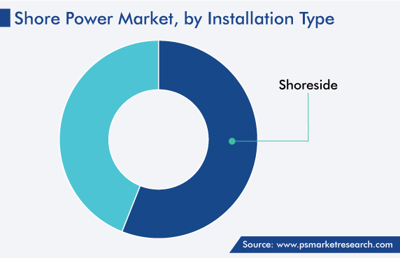 Shore Power Market by Installation Type Share