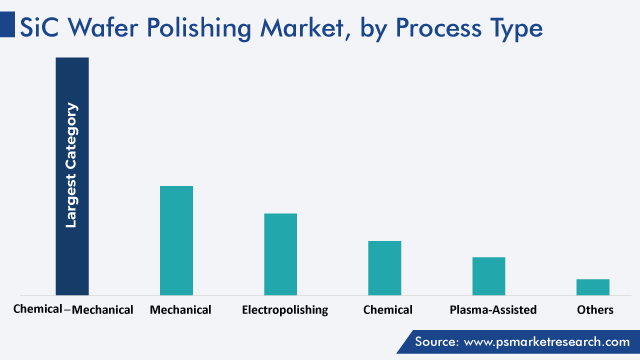 SiC Wafer Polishing Market Analysis by Process Type