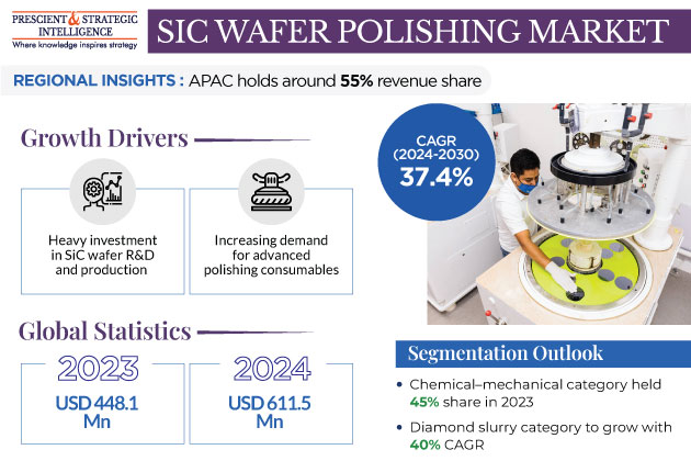 SiC Wafer Polishing Market Outlook