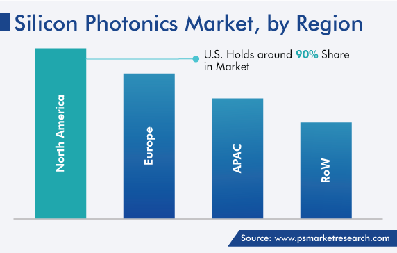 Silicon Photonics Market Analysis by Region