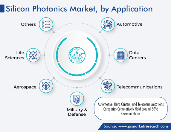 Silicon Photonics Market, by Application