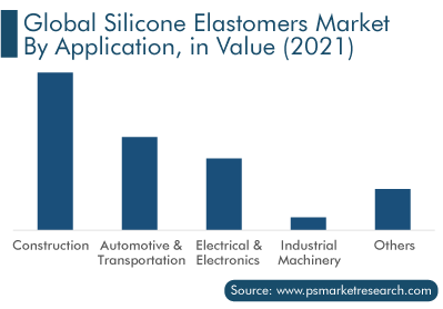 Global Silicone Elastomers Market by Application, in Value 2021