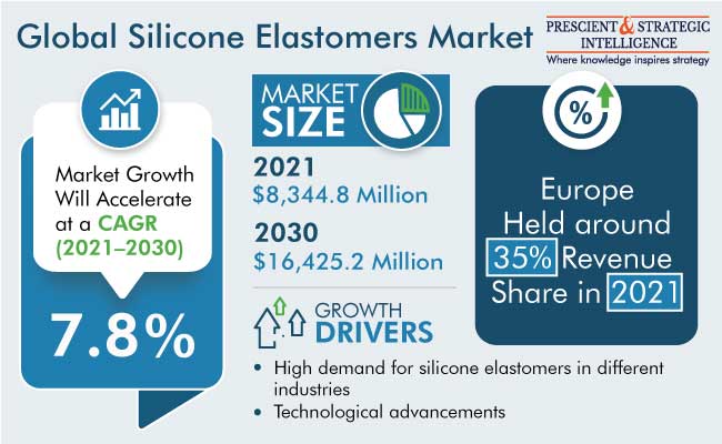 Silicone Elastomers Market Outlook