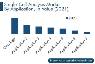 Single-Cell Analysis Market, by Application