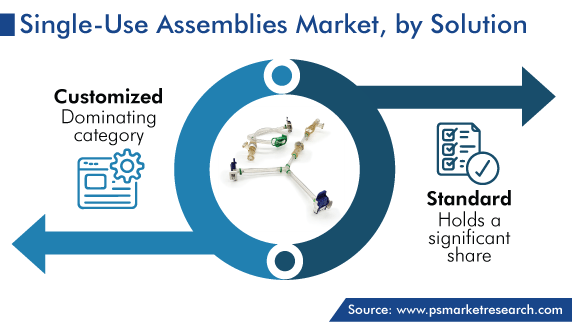 Global Single-Use Assemblies Market, by Solution