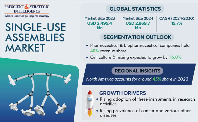 Single-Use Assemblies Market Share Report