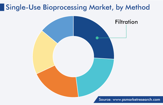 Global Single-Use Bioprocessing Market, by Method