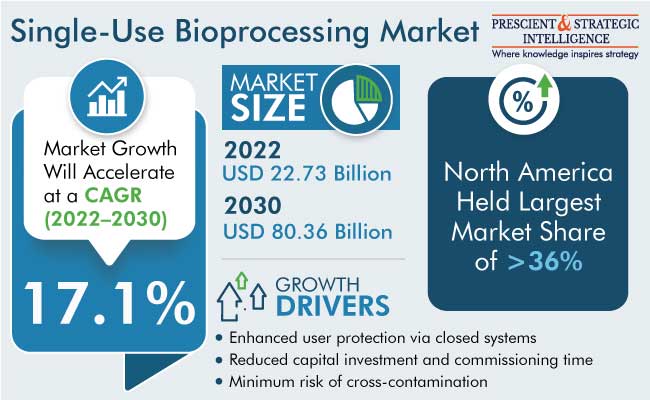 Single-Use Bioprocessing Market Size