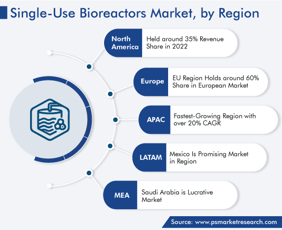 Single-Use Bioreactors Market Regional Analysis