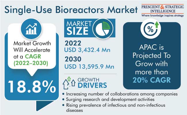 Single-Use Bioreactors Market Size