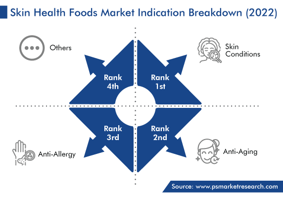 Skin Health Foods Market Indication Breakdown