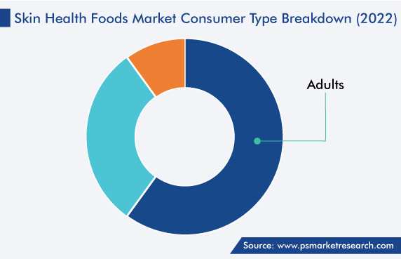 Skin Health Foods Market Consumer Analysis