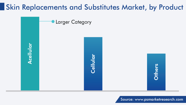 Global Skin Replacements and Substitutes Market by Product