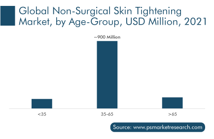 Non-Surgical Skin Tightening Market by Age-Group, USD Million, 2021