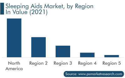 Sleeping Aids Market, by Region