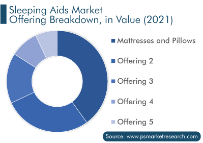 Sleeping Aids Market Breakdown by Offering