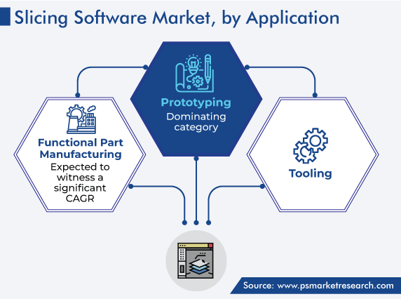 Slicing Software Market – Prototyping Category Dominates