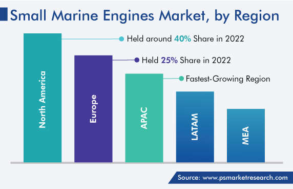 Small Marine Engines Market Analysis by Region