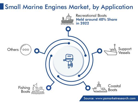 Small Marine Engines Market Analysis by Application
