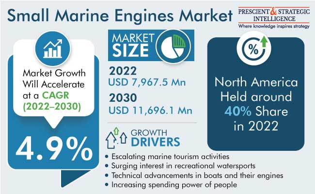Small Marine Engines Market Report