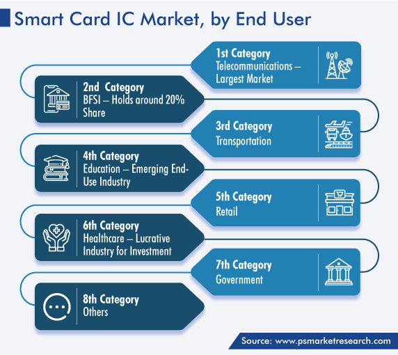 Smart Card IC Market by End User