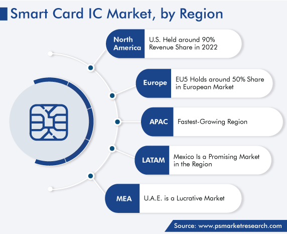 Smart Card IC Market Regional Growth