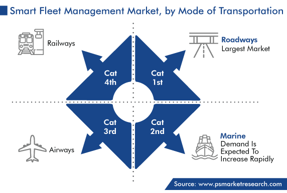 Global Smart Fleet Management Market by Mode of Transportation