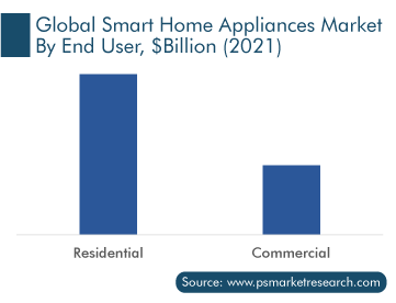 Smart Home Appliances Market by End User, $Bn (2021)