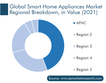 APAC Smart Home Appliances Market, in Value (2021)