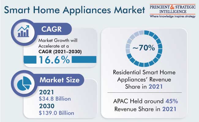 Smart home shop appliances market