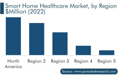 Smart Home Healthcare Market Analysis by Region