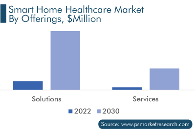 Smart Home Healthcare Market by Offering