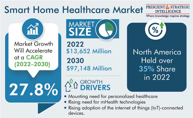 Smart Home Healthcare Market Outlook