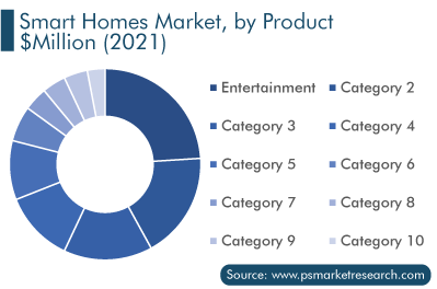 Smart Homes Market, by Product