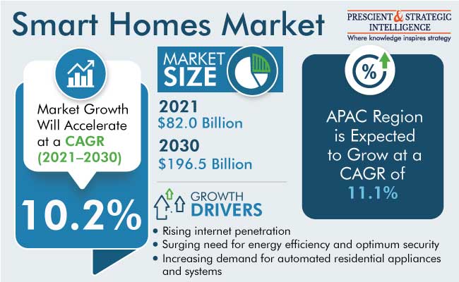 Smart Homes Market Share