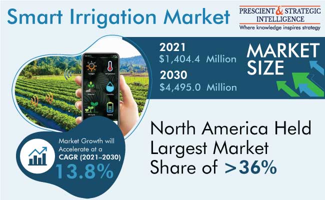 Smart Irrigation Market Report