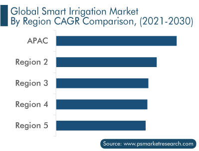 Smart Irrigation Market Growth Rate
