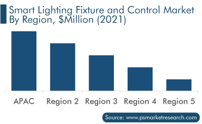 Smart Lighting Fixture and Control Market Analysis by Region